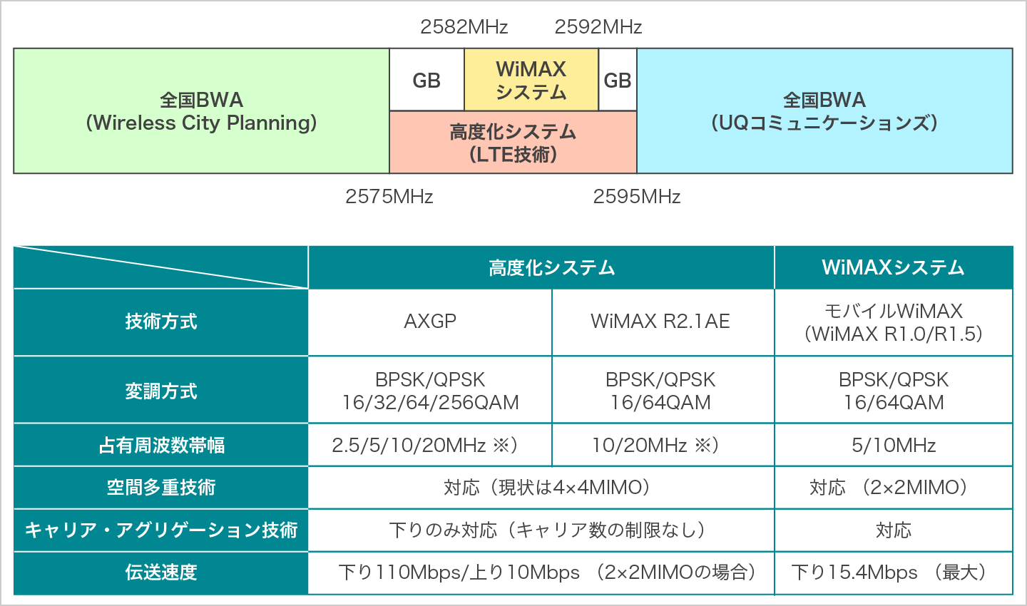 周波数と技術方式