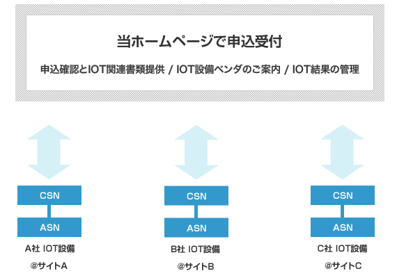 IOT図